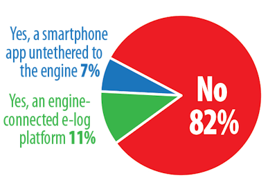 Electronic Logbook Pie Chart