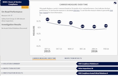 The Hours performance measure in the CSA SMS will be impacted by new ELD-related violations for carriers. Percentile rankings associated with each carrier remain hidden from view of the public per Congressional action.