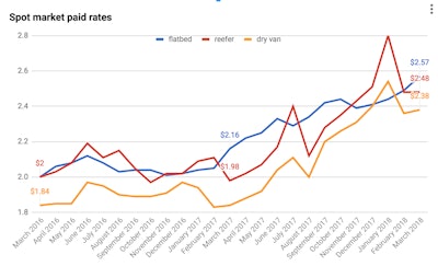 Spot Market Paid Rates
