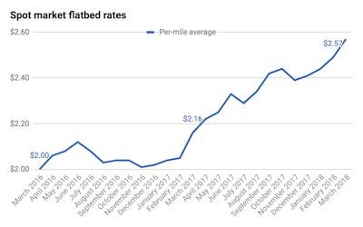 Spot Market Flatbed Rates