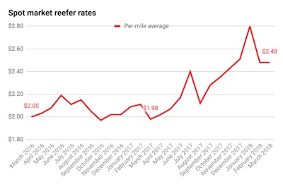 Spot Market Reefer Rates