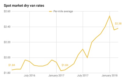Spot Market Dry Van Rates