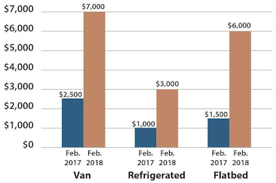 Median sign-on bonuses in February jumped 280 percent in the van segment, 300 percent for refrigerated and 400 percent for flatbed versus last year, according to the National Transportation Institute.