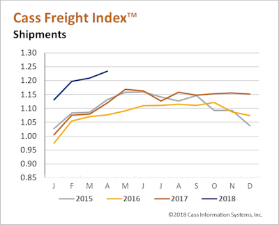 Cass Freight Index - Shipments