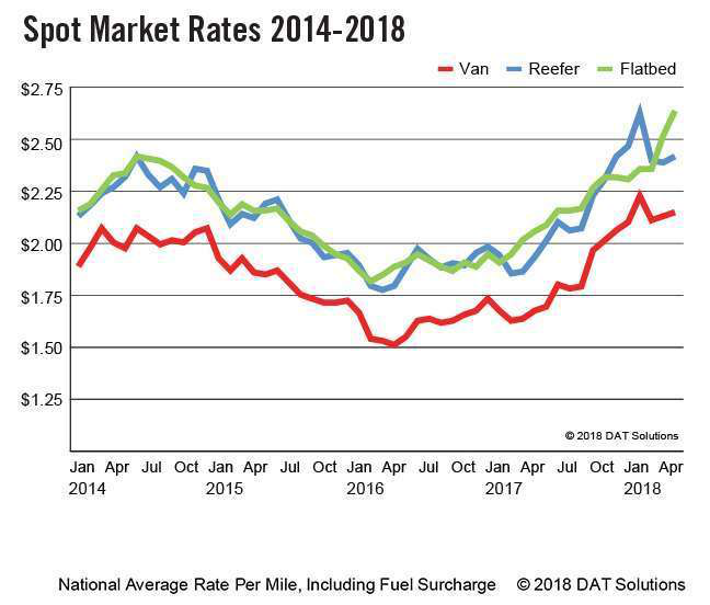 DAT-Spot-Rates-2014-2018 Apr-2018-05-14-15-18