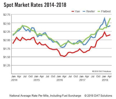 Spot Market Rates 2014 through 2018