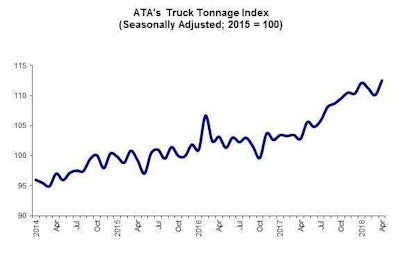 ATA Truck Tonnage Index