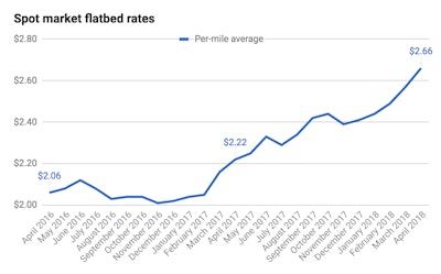 Spot Market Flatbed Rates