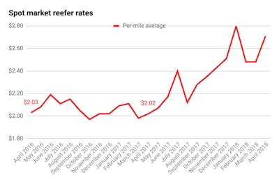 Spot Market Reefer Rates