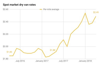Spot Market Dry Van Rates