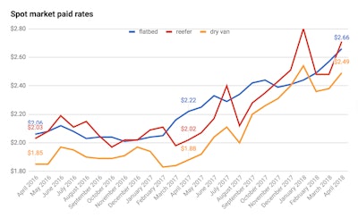 Spot Market Paid Rates for Flatbed, Reefer and Dry Van