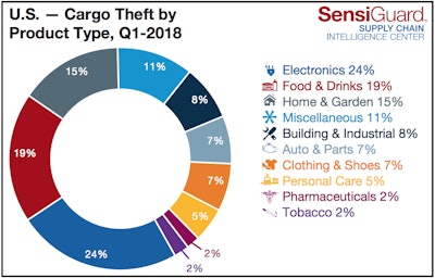 Electronics and food and drinks were the most-stolen items in the first quarter, according to SensiGuard.