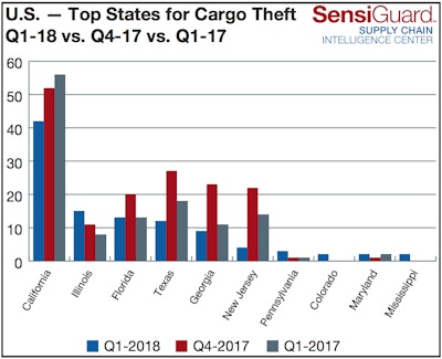California, Illinois, Florida, Texas and Georgia reported the most cargo thefts in the first quarter, SensiGuard’s numbers show.