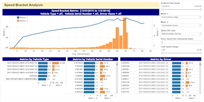 Smart Drive Systems' Speed Bracket Analysis