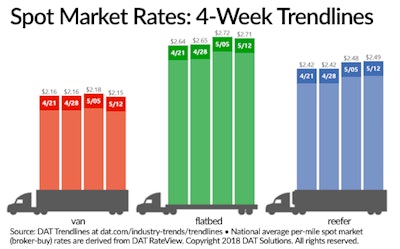 In 2018, the DAT network has consistently showed an imbalance of loads to trucks. This snapshot shows trends for the week of May 6-12