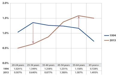 Index showing trucker age ranges