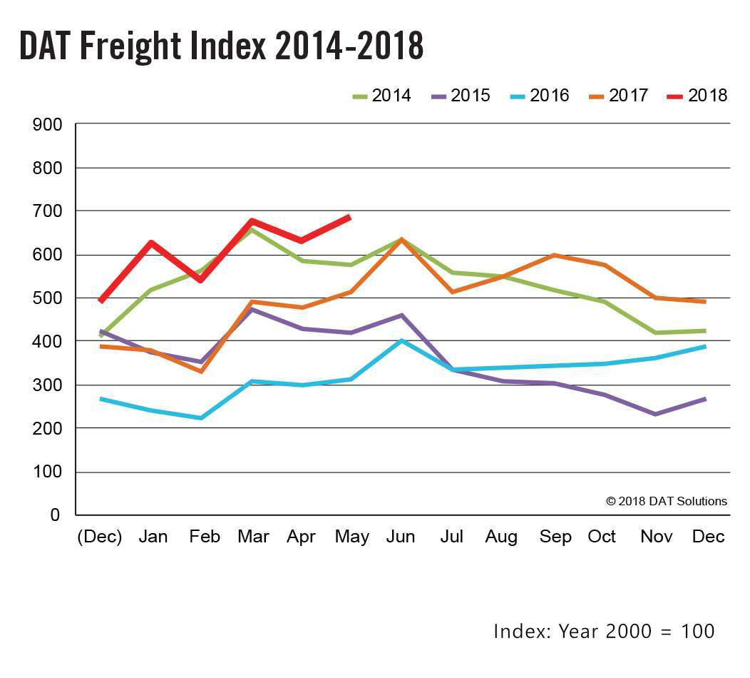 DATFreight IndexMay 2018-2018-06-19-12-33