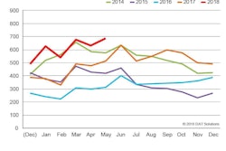 DATFreight IndexMay 2018-2018-06-19-12-33