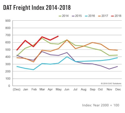 DAT Freight Index 2014 through 2018