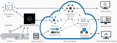 Dell collaborated with mobile enterprise software developer Blue Dot and Microsoft to offer a fleet management platform.