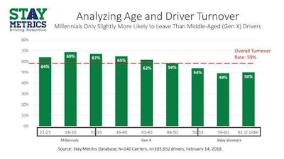 The study shows driver turnover peaks between age 26 and 30 years (69 percent) and decreases by two to three percent in successive age groups in 5-year increments.
