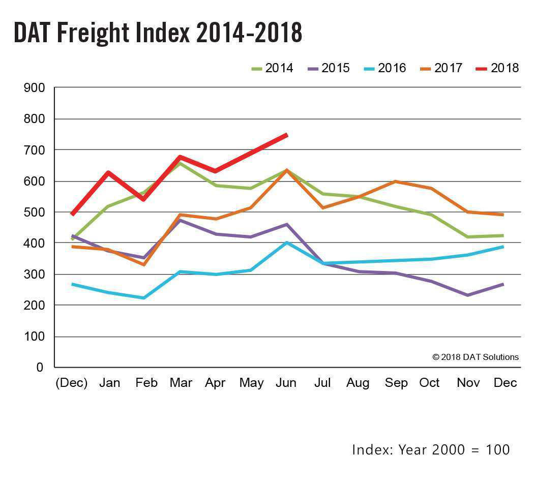 DAT-FreightIndex-graph-9&times;9-6-2018-2018-07-13-08-06