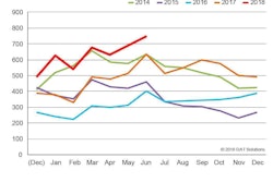 DAT-FreightIndex-graph-9×9-6-2018-2018-07-13-08-06
