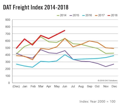 DAT Freight Index 2014 through 2018