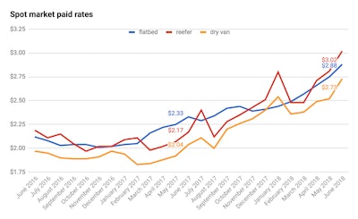 Spot Market Paid Rates for Flatbed, Reefer and Dry Van