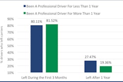 Stay Metrics early turnover