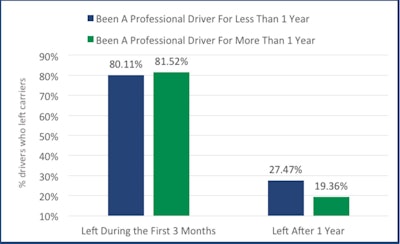One finding in the new research shows a higher early turnover rate for drivers with more than one year of industry experience.