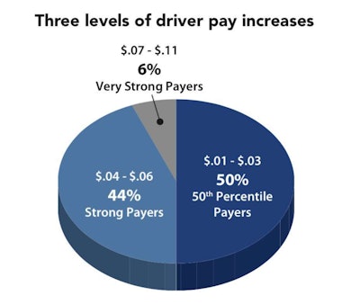 Traditionally, carriers have split into two segments relative to driver pay increases — aggressive movers and less aggressive movers. This year, NTI President Gordon Klemp has noticed a shift to three segments, with a small group of carriers raising pay at a more accelerated pace. (Data from the National Transportation Institute)