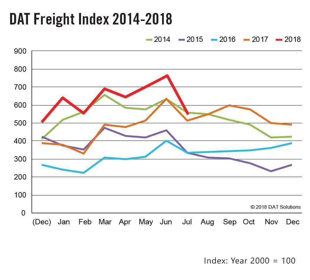 DAT Freight Index-July 2018-2018-08-13-12-57