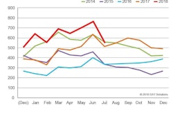 DAT Freight Index-July 2018-2018-08-13-12-57