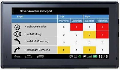 Teletrac Navman’s Driver Post-Trip Report appears on the in-cab tablet at the end of each trip, showing how many warnings or violations the driver received on specific driving behavior like speeding or harsh braking.