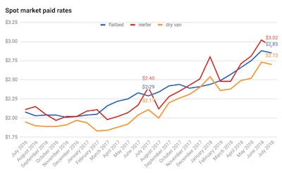 Rates data from Truckstop.com.