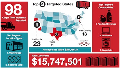 CargoNet reports it has recorded 98 cargo theft incidents during Labor Day weekends between 2013 and 2017 with California, Texas and New Jersey reporting the highest theft activity. (Graphic courtesy CargoNet)