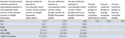 Federal Motor Carrier Safety Administration annual Unified Carrier Registration fees