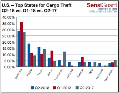 California, Florida and Texas were home to the most cargo thefts in 2018’s second quarter.