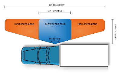 Blindspot Technology