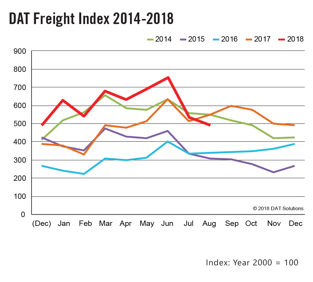 DAT-Freight Index-Aug 2018-2018-09-12-06-04