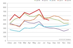 DAT-Freight Index-Aug 2018-2018-09-12-06-04