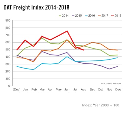 DAT Freight Index 2014-2018