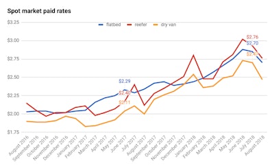 Monthly rates data provided by Truckstop.com.