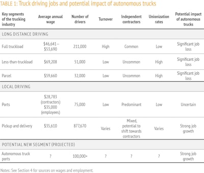 Self-Driving Truck Technology's Impact on Trucking Jobs