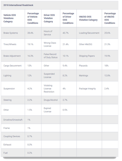 2018 International Roadcheck