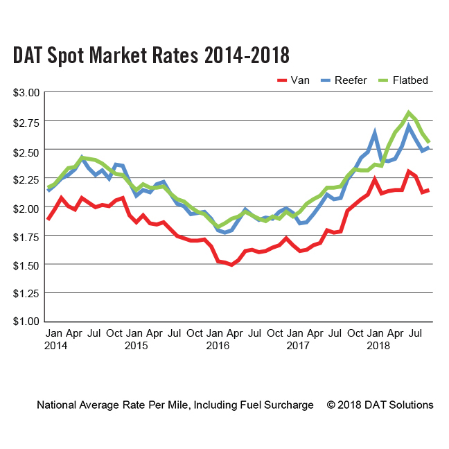 DAT-Spot-Rates-2015-2018-2018-10-17-08-31