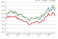 DAT-Spot-Rates-2015-2018-2018-10-17-08-31