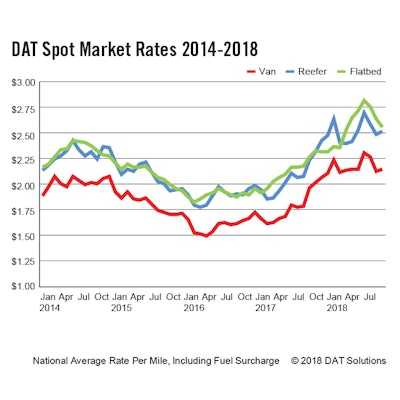 DAT spot market rates 2014-2018