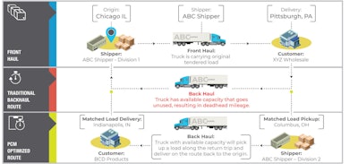 Origin, Shipper and Delivery Diagram
